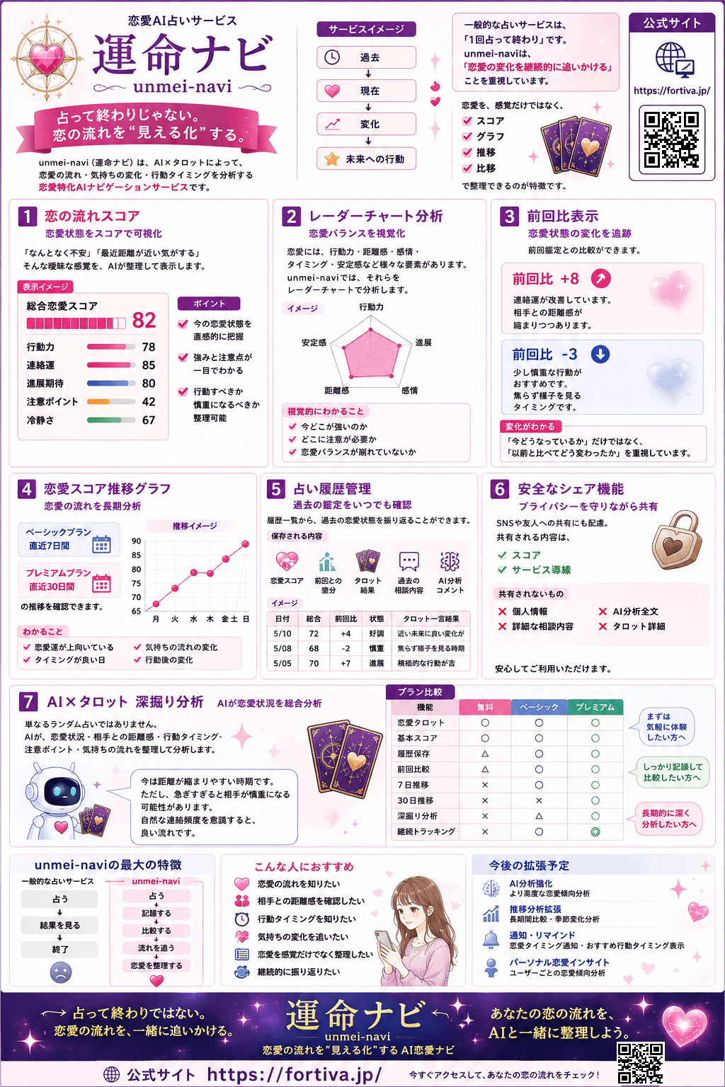 運命ナビのサービス概要（1枚目）。恋愛タロット鑑定の流れと主な機能の説明