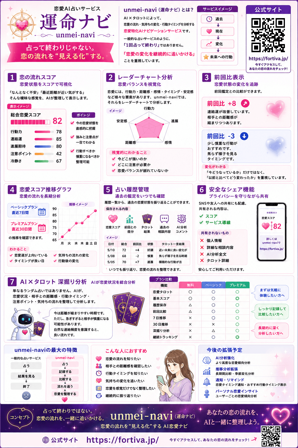 運命ナビのサービス概要（2枚目）。プラン・履歴・継続利用のイメージ